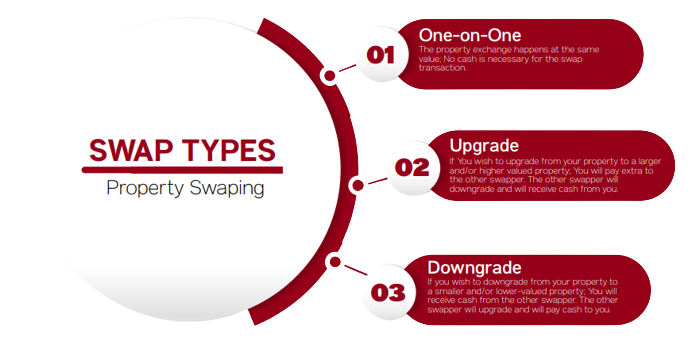 A property can be land, a house, or residential property.
You can swap the following types of property:

Land (e.g. Family land, plot)
Residential property (e.g. houses, apartments, villas, castles)
Complete buildings (e.g. condominiums)
Commercial property (e.g. offices, hotels, resorts, restaurants)
Agricultural and construction land